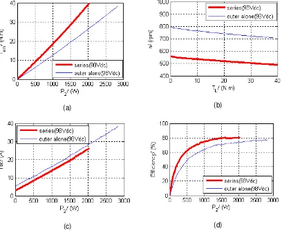 Figure 9. The curves of windings connected in series and the outer windings used alone  (98Vdc), (a)  Curve of output torque vs