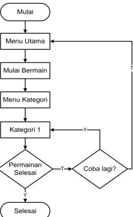 Gambar 2. Skenario permainan 