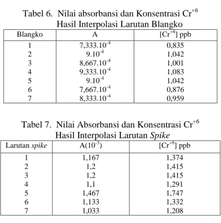 Tabel 7.  Nilai Absorbansi dan Konsentrasi Cr +6      Hasil Interpolasi Larutan Spike 