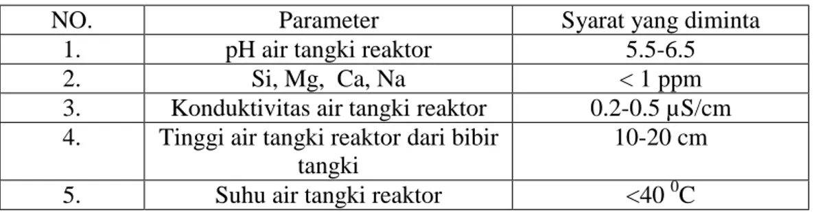 Tabel  1.  Persyaratan  Kualitas  Air  Tangki  Reaktor  Kartini  menurut  Biro  Pengawasan Tenaga Atom (Sumijanto, 2003) 