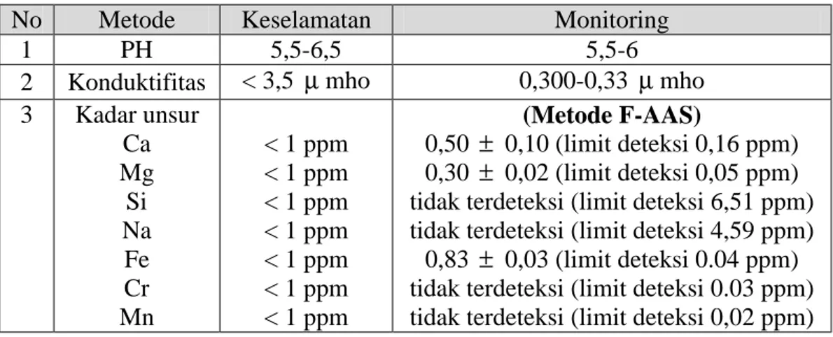 Tabel 2.  Persyaratan  Air Pendingin Primer Reaktor Kartini dan Pemeriksaannya  menurut Biro Pengawasan Tenaga Atom (Basuki, dkk : 21 April 2003) 