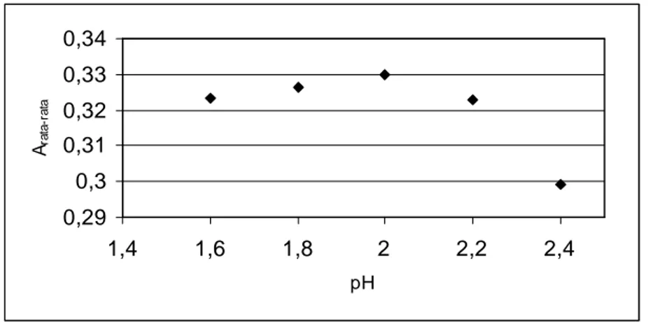Gambar 14. Grafik absorbansi rata-rata kompleks                  Cr-diphenylcarbazone versus pH 