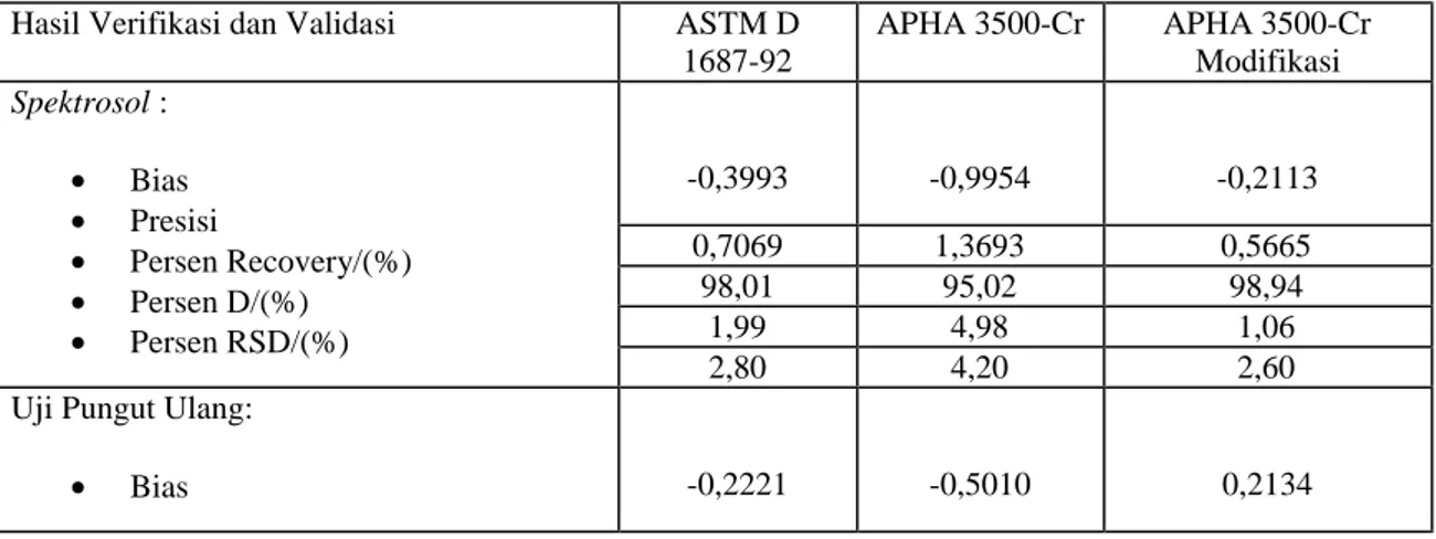 Tabel 15.  Hasil Verifikasi dan Validasi Metode ASTM D 1687-92,             APHA 3500-Cr, dan APHA 3500-Cr Modifikasinya 