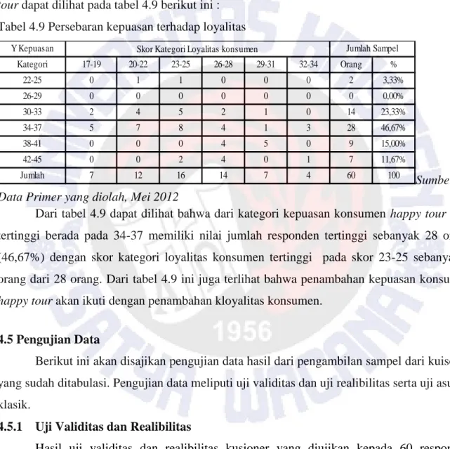 Tabel 4.9 Persebaran kepuasan terhadap loyalitas 