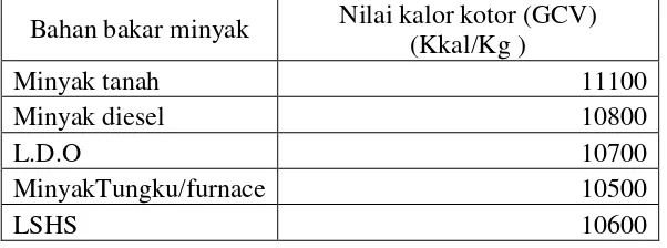 Tabel 2.1 Nilai kalor kotor (GCV) untuk beberapa bahan bakar minyak ( Diambil 