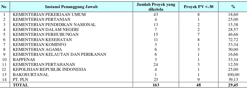 Tabel 7  Persentase Keterlambatan PV < -30 per Kementerian/Lembaga 