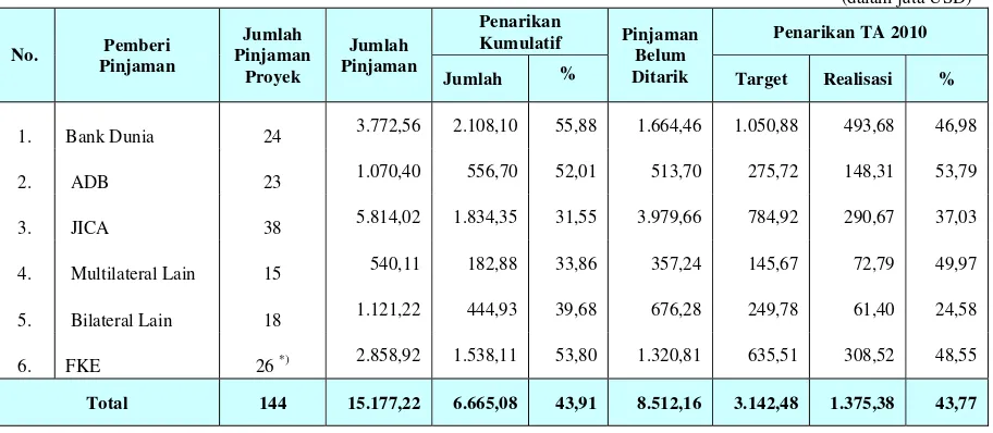 Tabel 3 Realisasi Penarikan Pinjaman Proyek sampai dengan Triwulan III TA 2010 