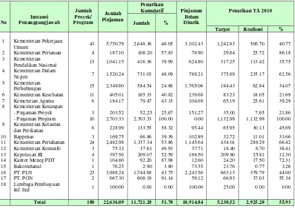 Tabel 5 Kinerja Pelaksanaan Pinjaman Luar Negeri Menurut Instansi      Penanggungjawab per 30 September 2010  