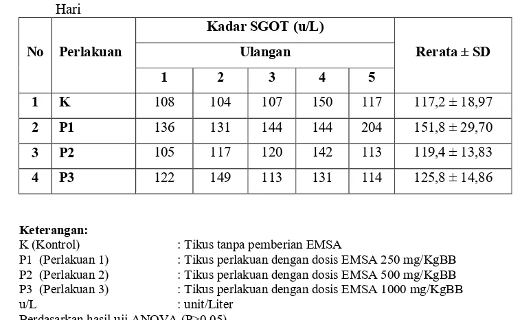 Gambar 1. Kelompok Perlakuan Tikus Wistar terhadap Rerata Kadar SGOT(u/L) dengan Uji ANOVA (P>0.05) 