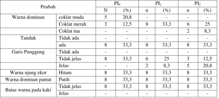 Tabel  1  menunjukkan  bahwa  rataan  bobot  badan  sapi  Madura  karapan  pada  setiap  kelompok  PI  mengalami  peningkatan