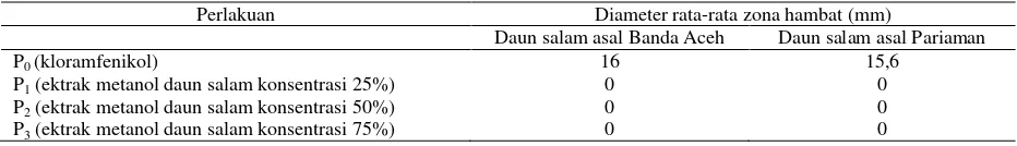 Tabel 1. Rata-rata diameter zona hambat ekstrak metanol daun salam  yang diambil di Banda Aceh dan Pariaman terhadap bakteri Escherichia coli 