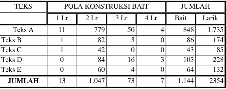 Tabel 1: Pola Konstruksi Bait 