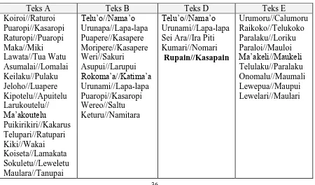 Tabel 3: Nama-nama Leluhur   Dalam Teks-teks Nololo 