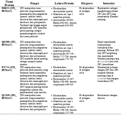 Tabel 1. Profil Zona Pelusida (ZP) secara in Silico Berdasarkan UNIPROT Database 