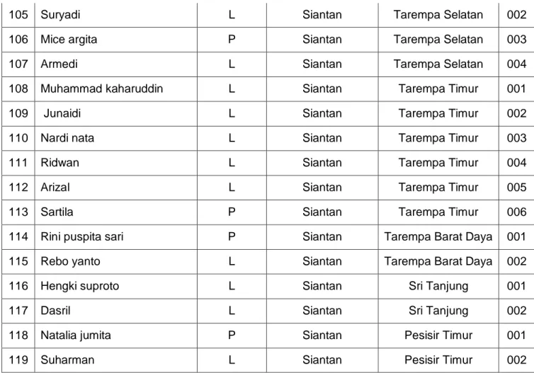 Tabel 19. Rekapitulasi PPDP Pemilihan Bupati dan Wakil Bupati Kepulauan Anambas Tahun  2020 