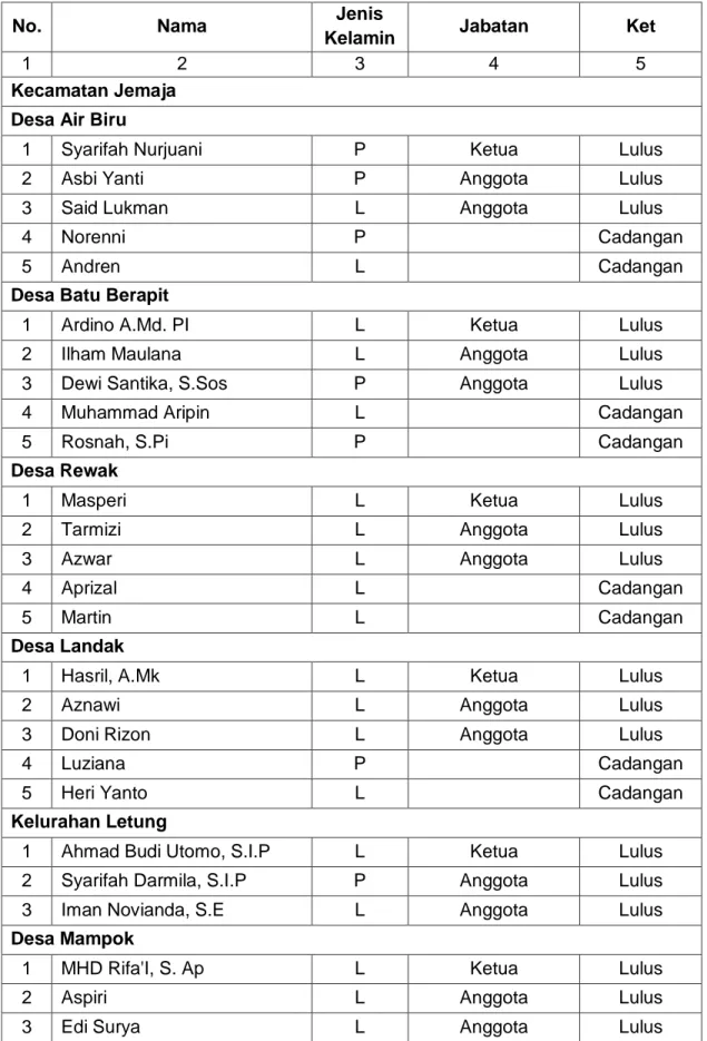 Tabel 16 . Daftar Nama Panitia Pemungutan Suara (PPS) Pemilihan Bupati dan Wakil Bupati  Kepulauan Anambas Tahun 2020 