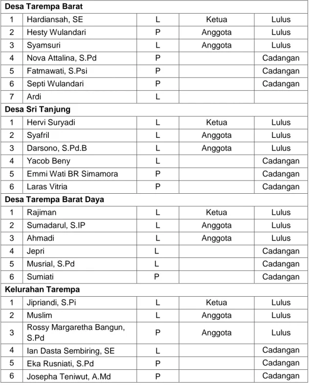 Tabel 17. Rekapitulasi Panitia Pemungutan Suara (PPS) Pemilihan Bupati dan Wakil Bupati  Kepulauan Anambas Tahun 2020 