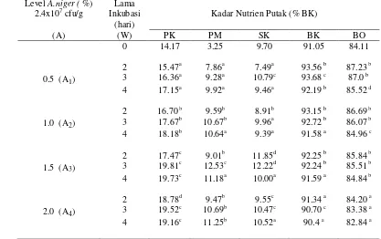 Tabel 3 Rataan kadar nutrien putak hasil fermentasi oleh A. niger  