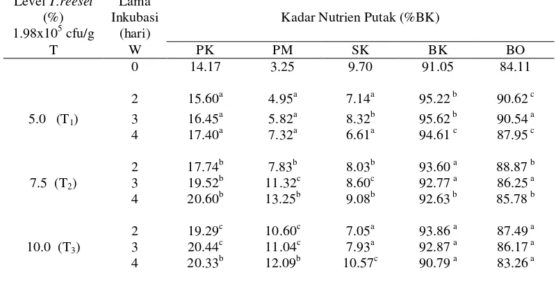 Tabel 4 Rataan kadar nutrien putak hasil fermentasi oleh T.reesei  