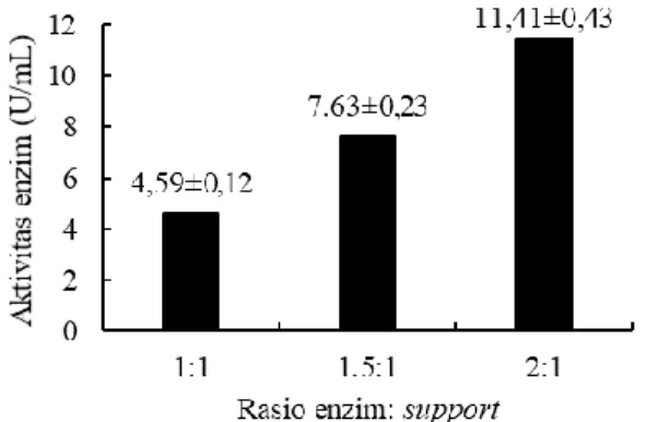 Gambar 2 menunjukkan rasio enzim: 