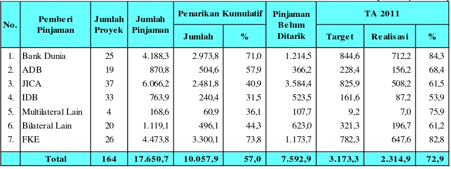 Tabel 4. Rekapitulasi Pelaksanaan Pinjaman Proyek Triwulan IV TA 2011                                         Menurut Pemberi Pinjaman 