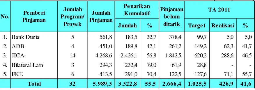 Tabel 5. Rekapitulasi Pelaksanaan Pinjaman Proyek SLA Triwulan IV TA 2011                                        Menurut Pemberi Pinjaman 