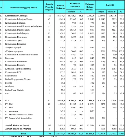 Tabel 6. Rekapitulasi Pelaksanaan Pinjaman Luar Negeri Triwulan IV TA 2011                                       Menurut Instansi Penanggung Jawab 