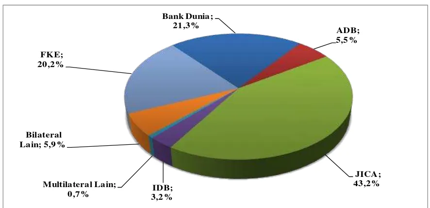 Gambar 1. Komposisi Jumlah Dana Pinjaman Luar Negeri Triwulan IV TA 2011                                                  Menurut Pemberi Pinjaman 