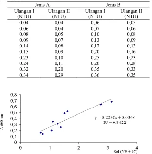 Tabel 1. Macam Variabel Bebas Kekeruhan pada Ulangan Percobaan Sel Saccharomyces cerevisiae dari Jenis A dan B 