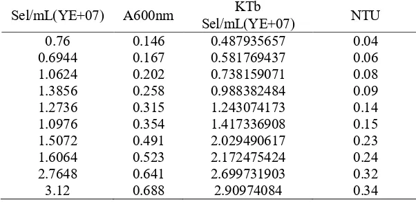 Tabel 2. Analisis Kovarian Empat Kelompok Ulangan Sel S cerevisiae dari Jenis A dan B Tanpa Dipengaruhi Variabel Tersembunyi (Konkomitan)