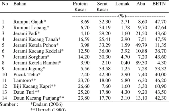Tabel 2.  Kandungan zat—zat makanan pada berbagai hijauan. 