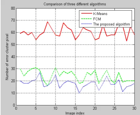 Figure 3. The comparison results of three different algorithms  