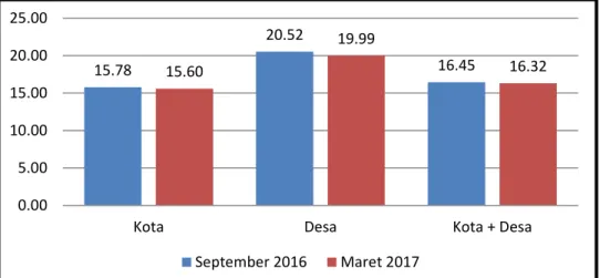 Grafik 5. Persentase Pengeluaran Kelompok Penduduk 40 Persen Terbawah   di Jawa Barat (September 2016 dan Maret 2017)
