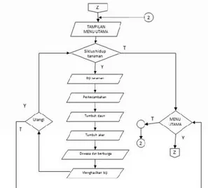 Gambar 1. Flowchart Menu Utama  Berdasarkan  bagan  alir  di  atas,  maka  dapat  dijelaskan  alur  program  sebagai  berikut: 