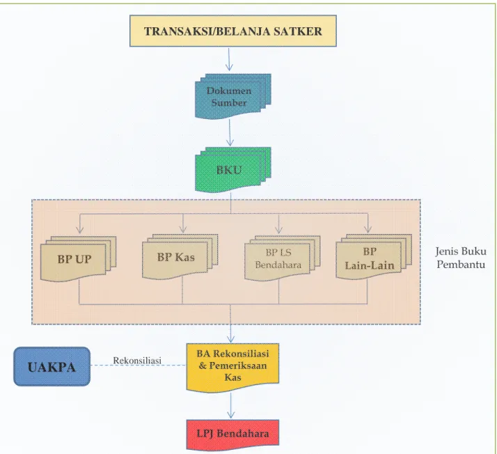 Diagram 4.2 Alur Pembukuan Bendahara 