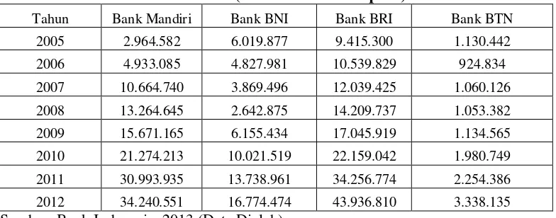 Tabel 1.3   Laba Bank Mandiri, Bank BNI, Bank BRI dan Bank BTN Periode  