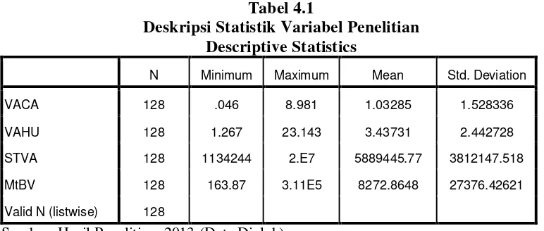 Tabel 4.1 Deskripsi Statistik Variabel Penelitian 