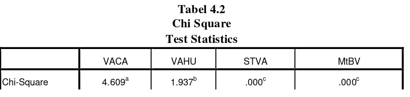 Tabel 4.2 Chi Square 