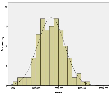 Gambar 4.1. Grafik Histogram 