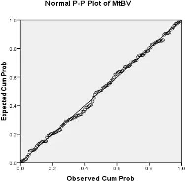 Gambar 4.2. Normal P-Plot 