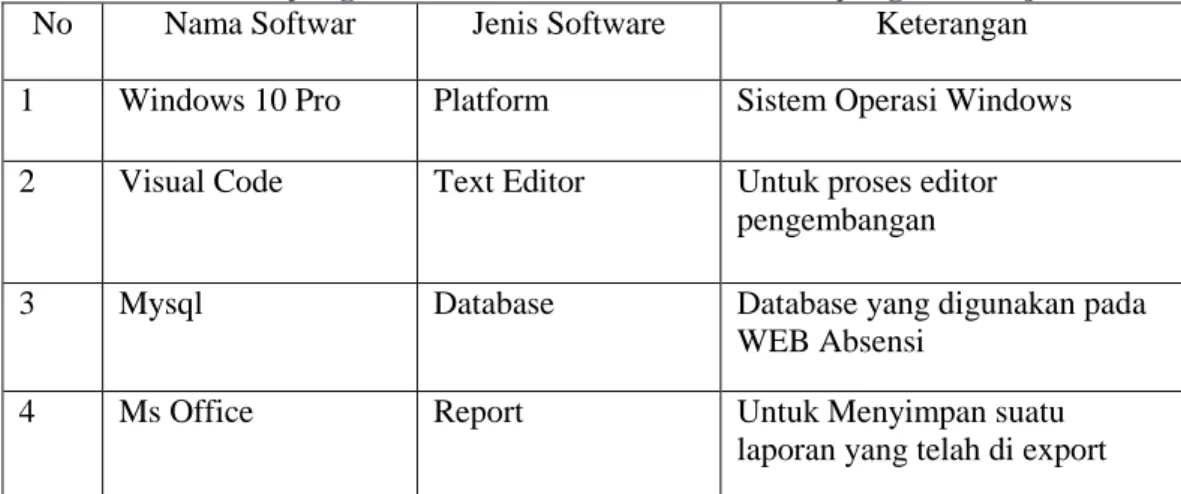 Tabel 3 Spesifikasi Hardware Yang Dibutuhkan  No   Keterangan Hardware 