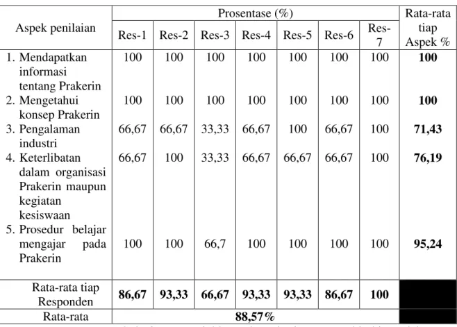 Tabel  8.  menunjukkan  data  kesiapan  pembimbing  dalam  pelaksanaan  Prakerin  di  SMK  3  Pacitan
