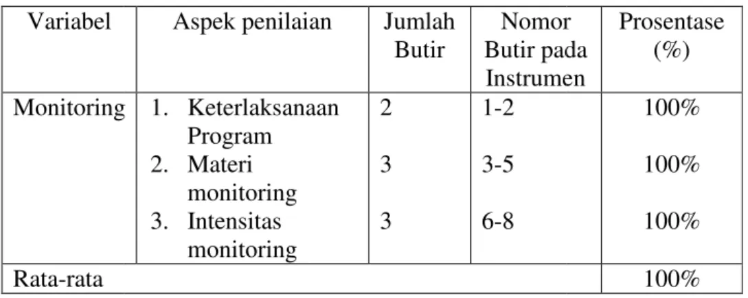 Tabel 11. Hasil  Variabel  Monitoring Rata-rata  Prosentase