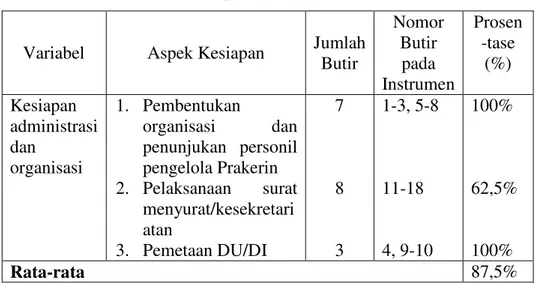 Tabel 5. Hasil Penelitian Kesiapan Administrasi dan Organisasi 