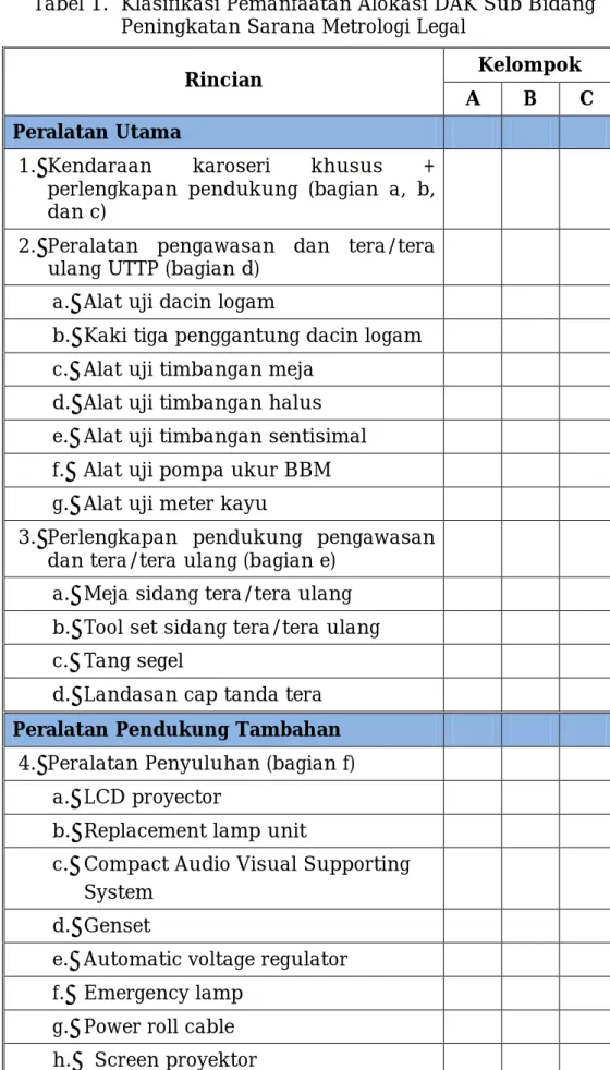 Tabel 1.  Klasifikasi Pemanfaatan Alokasi DAK Sub Bidang   Peningkatan Sarana Metrologi Legal 