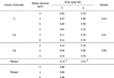 Tabel  5  Rataan nilai pH daging domba 