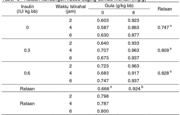 Tabel  8   Rataan kandungan ribosa daging domba mentah (mg/g) 