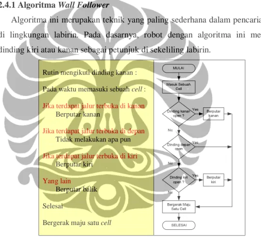 Gambar 2.8. Algoritma dan Diagram Alir Wall Follower 