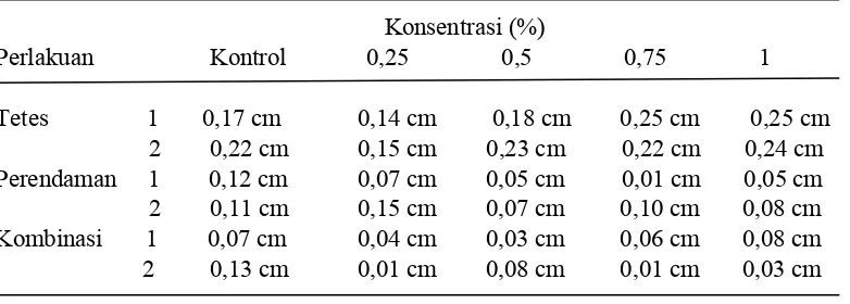 Tabel 2. Respon Konsentrasi Kolkisin Pertambahan Diameter Batang Tumbuhan Zaitun (Olea europeae L.) Dalam Berbagai Konsentrasi dan metode Pemberian Kolkisin