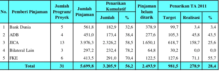 Tabel 5. Rekapitulasi Pelaksanaan Pinjaman Proyek SLA Triwulan III TA 2011                                       